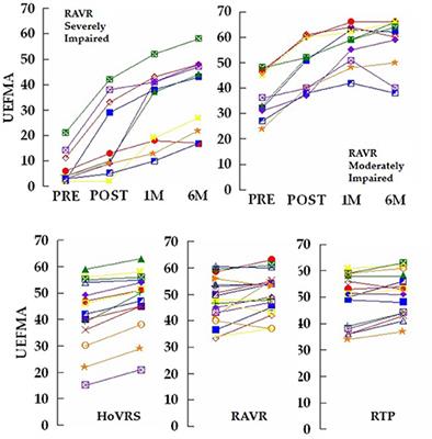 Virtual Rehabilitation of the Paretic Hand and Arm in Persons With Stroke: Translation From Laboratory to Rehabilitation Centers and the Patient's Home